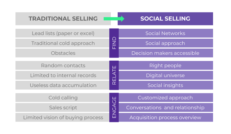 Estrategias-de-Digital-Selling-tradicional-vs-social